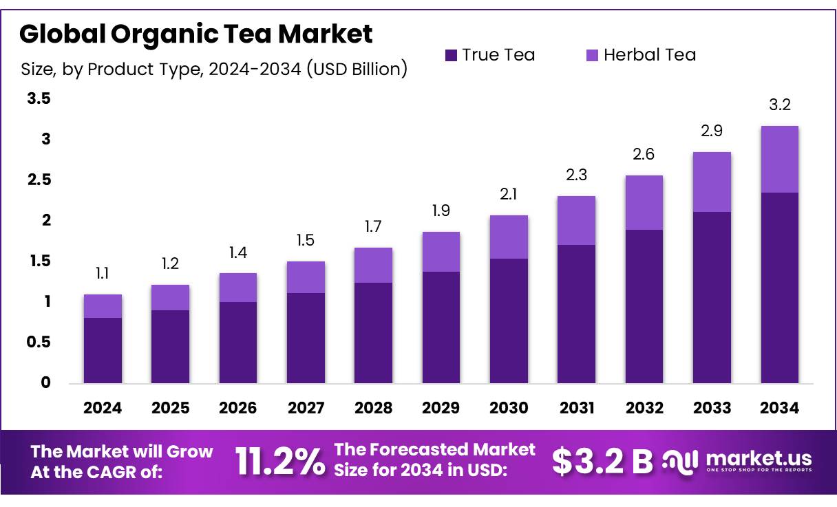 有机茶市场(2025-2034)