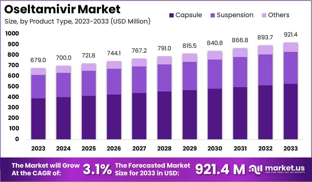 奥司他韦市场(2024-2033)