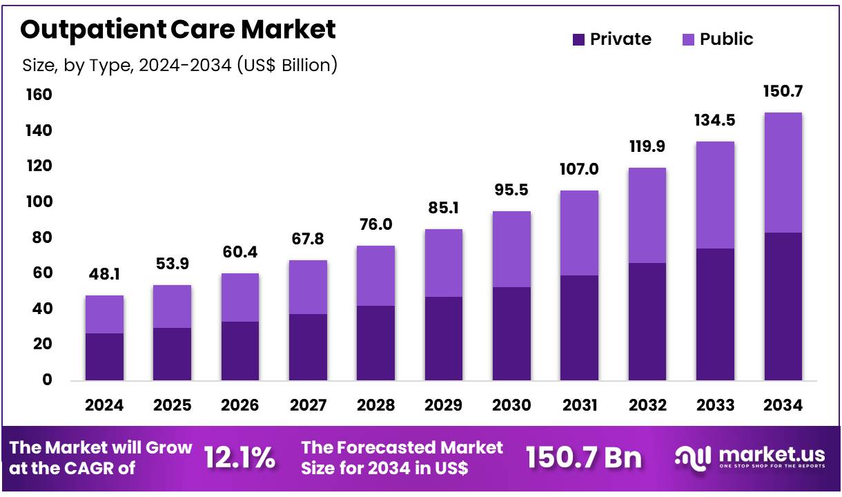 门诊护理市场(2025-2034)