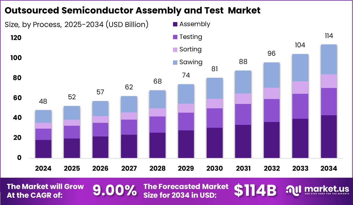 外包半导体封装和测试（OSAT）市场(2025-2034)
