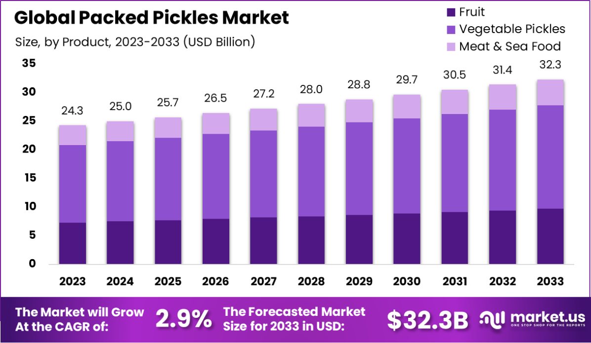 包装泡菜市场(2024-2033)