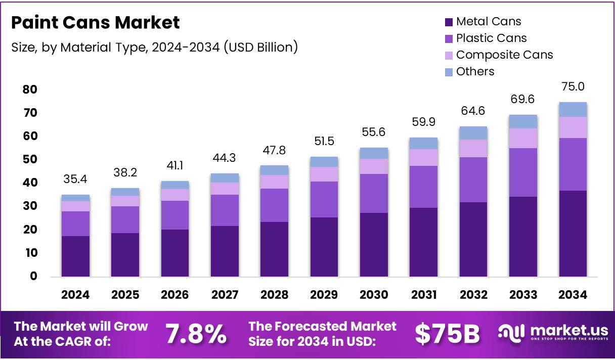 油漆罐市场(2025-2034)