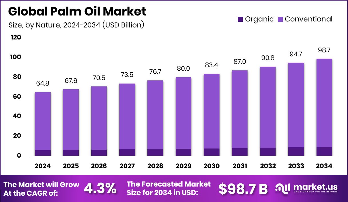 棕榈油市场(2025-2034)