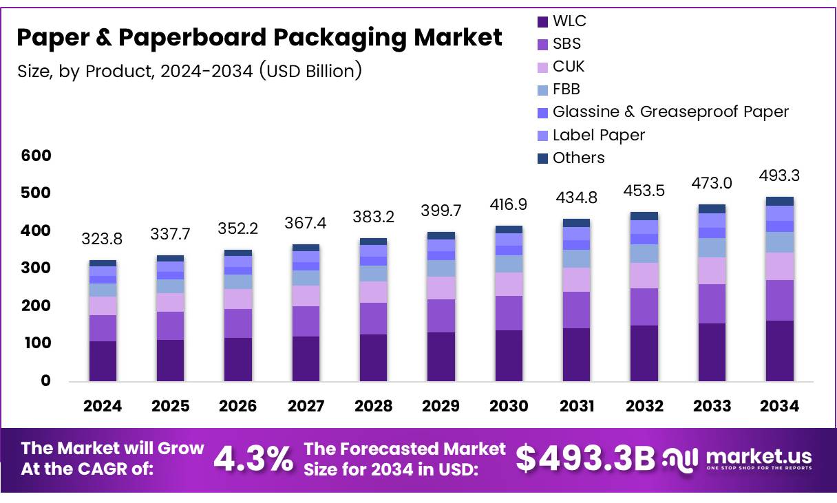 纸和纸板包装市场(2025-2034)