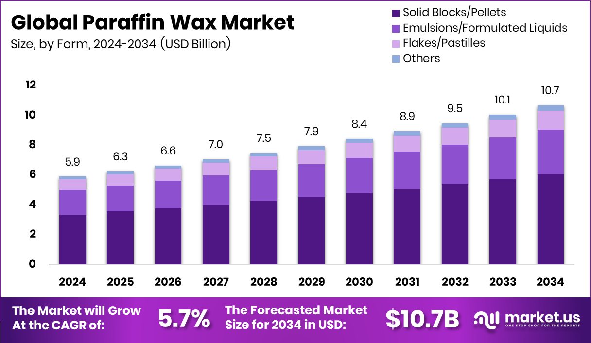 石蜡市场(2025-2034)