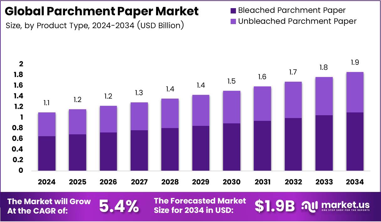 羊皮纸市场(2025-2034)