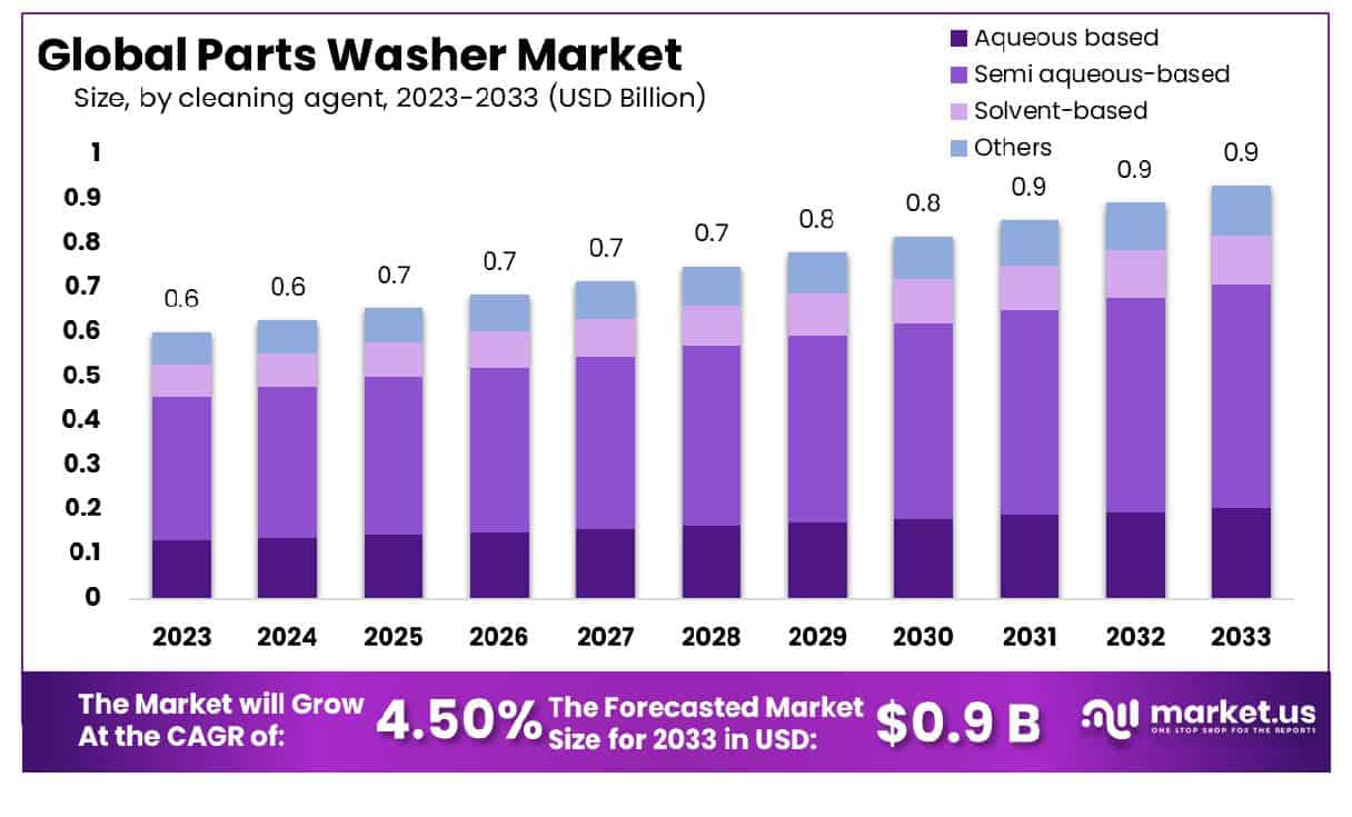 零件清洗机市场(2024-2033)