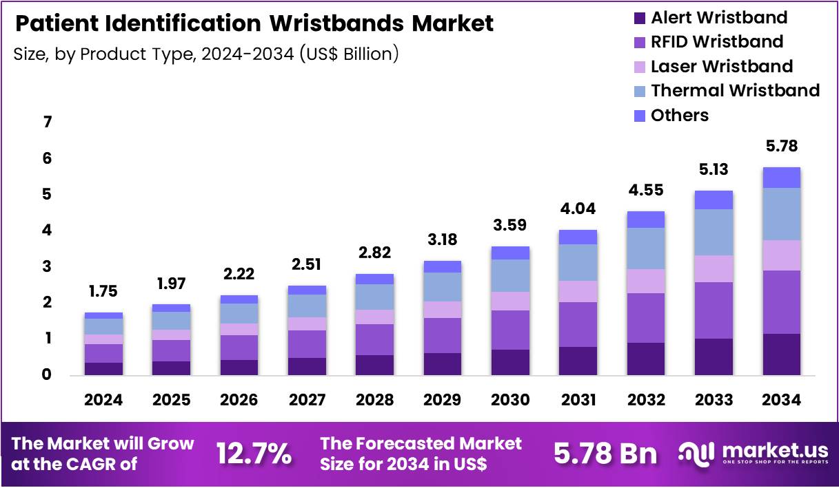 患者识别腕带市场(2025-2034)