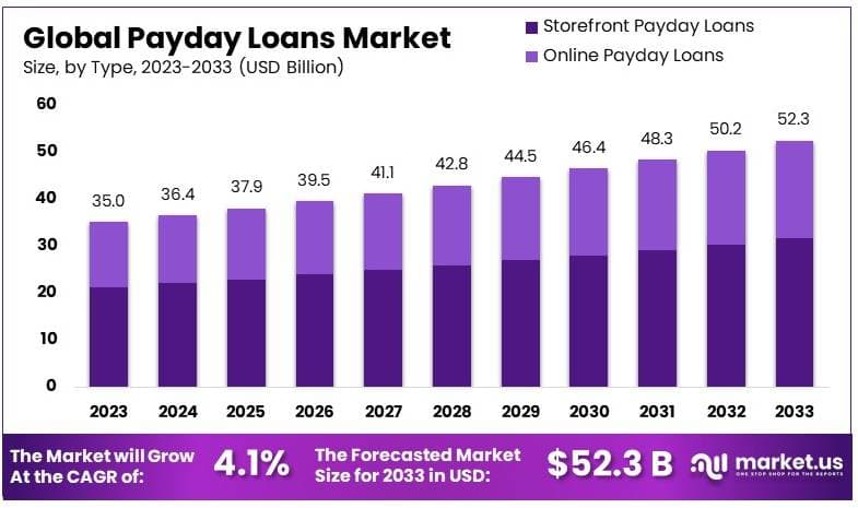 发薪日贷款市场(2024-2033)