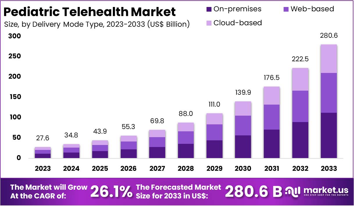 儿科远程医疗市场(2024-2033)