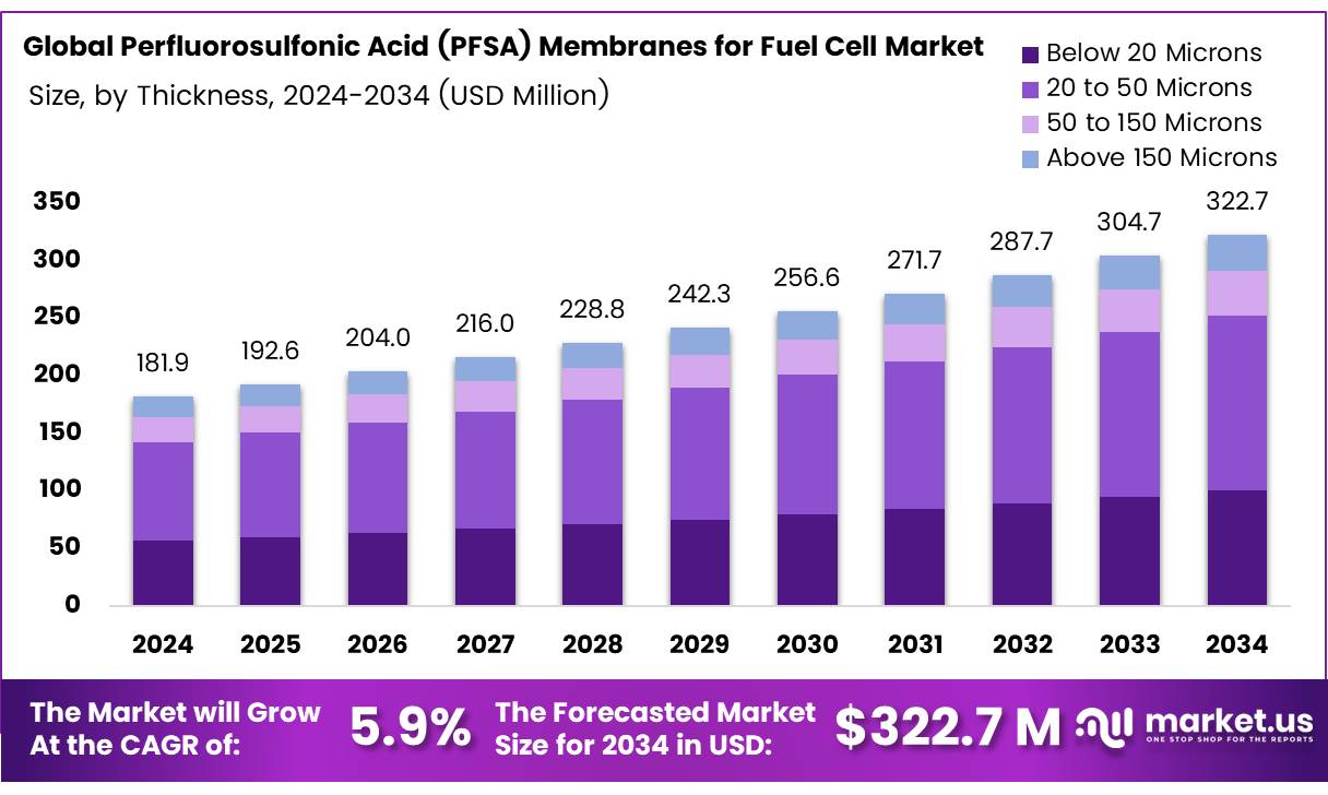 用于燃料电池市场的全氟磺酸 (PFSA) 膜(2025-2034)