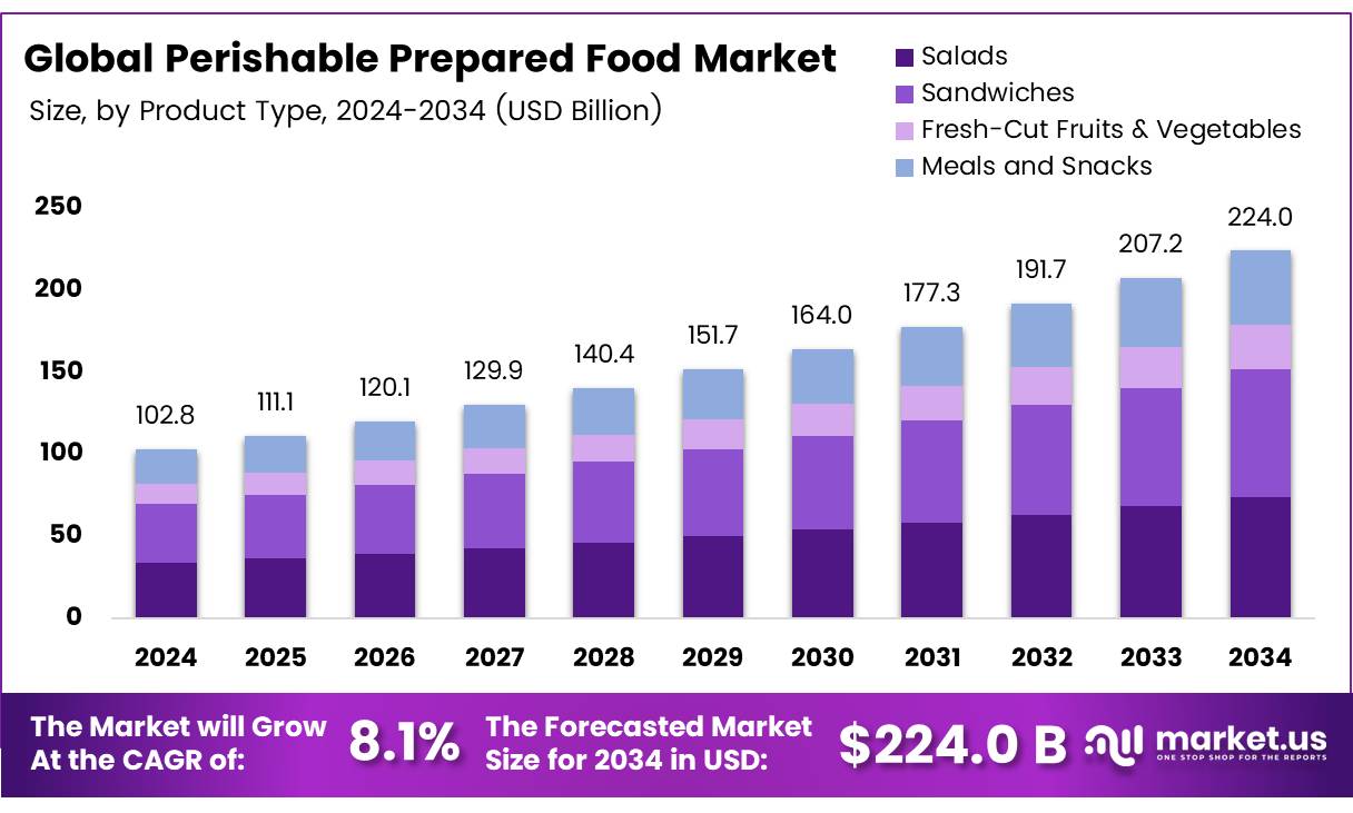 易腐烂预制食品市场(2025-2034)