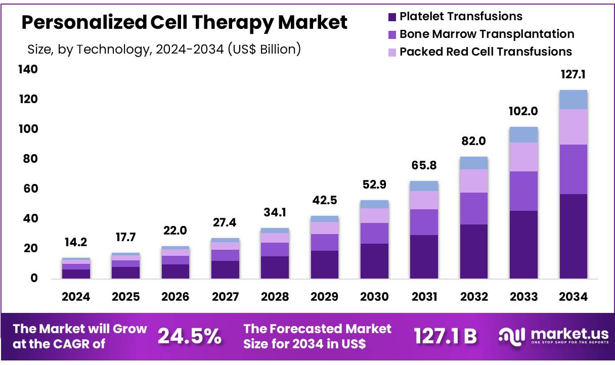 个性化细胞治疗市场(2025-2034)
