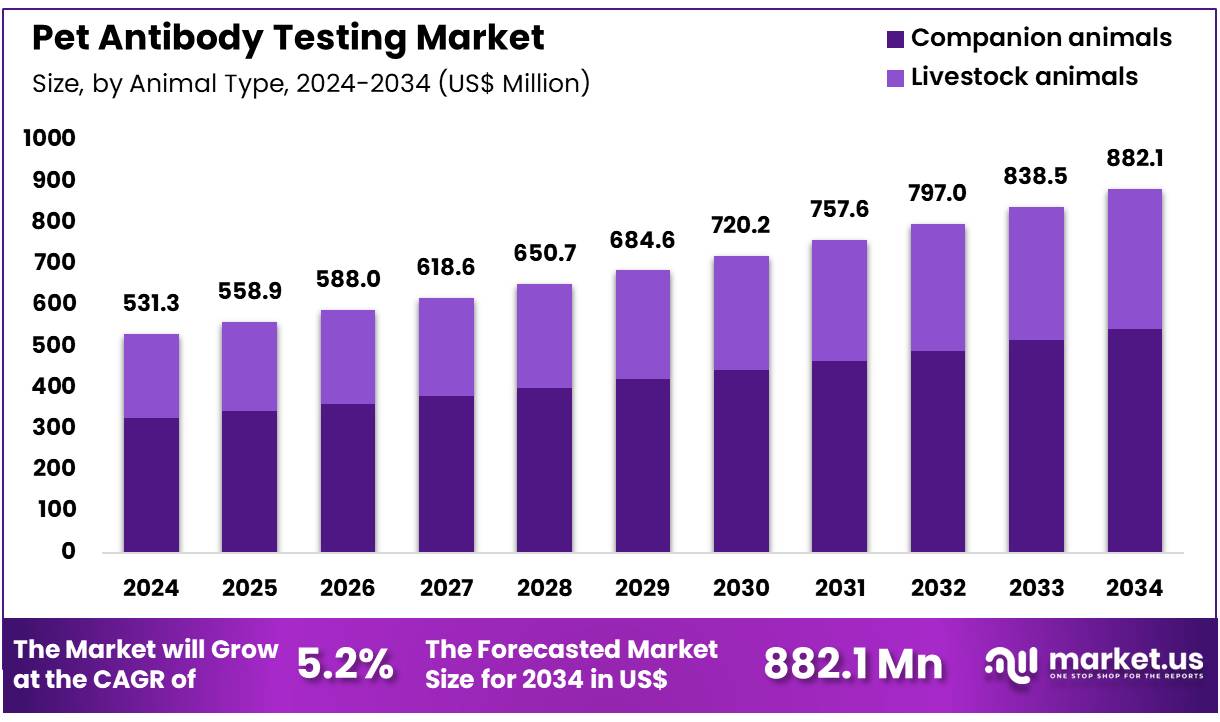宠物抗体检测市场(2025-2034)