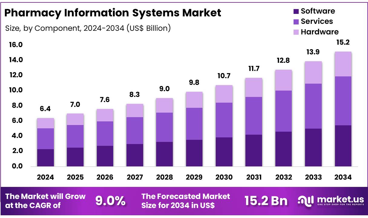 药房信息系统市场(2025-2034)