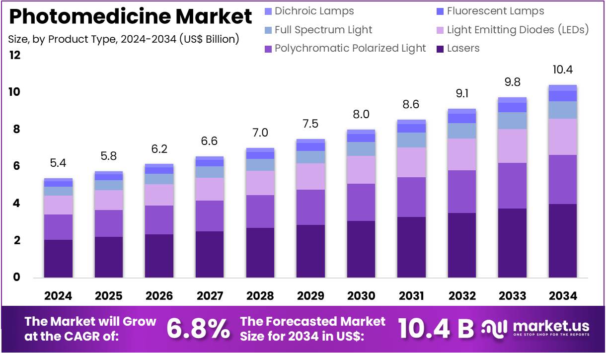 光医学市场(2025-2034)