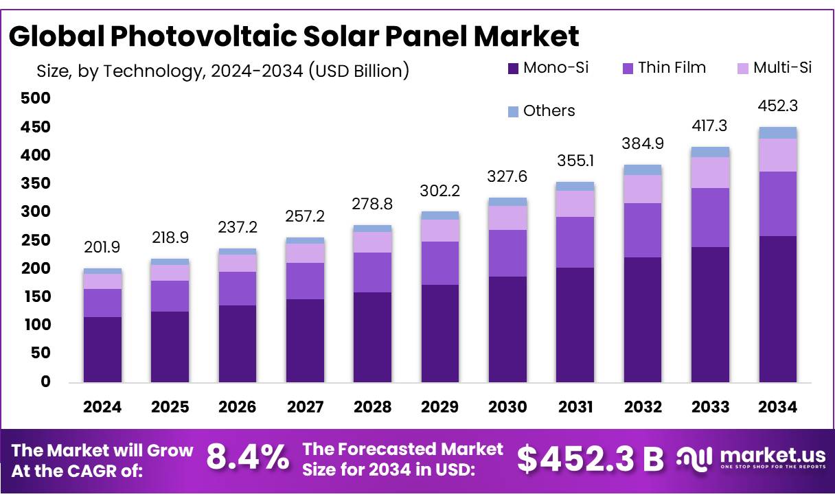 光伏太阳能电池板市场(2025-2034)