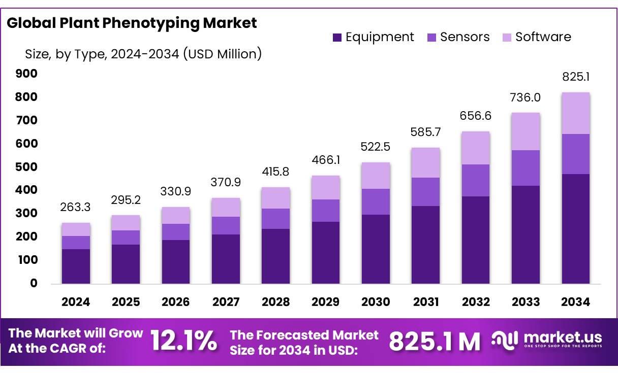 植物表型市场(2025-2034)