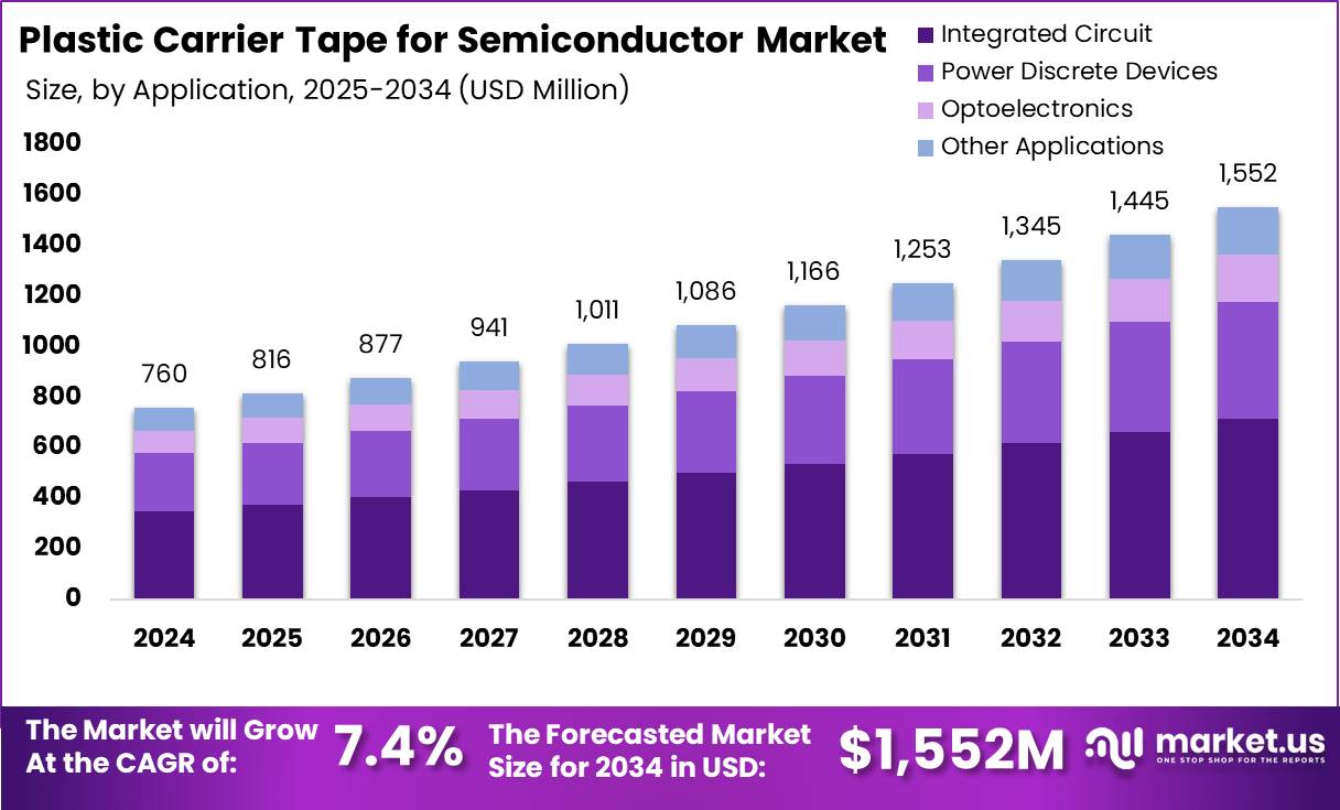 用于半导体市场的塑料载带(2025-2034)
