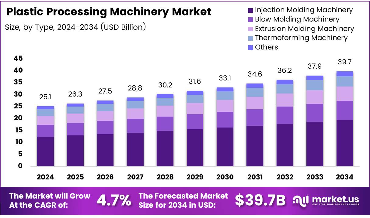 塑料加工机械市场(2025-2034)
