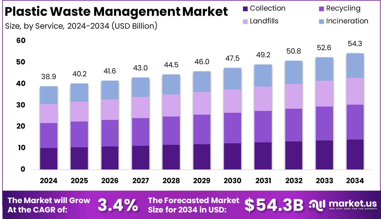 塑料废物管理市场(2025-2034)