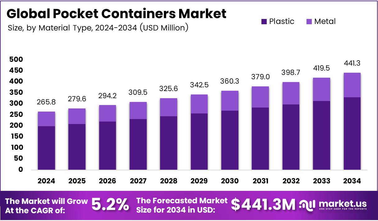 袖珍容器市场(2025-2034)
