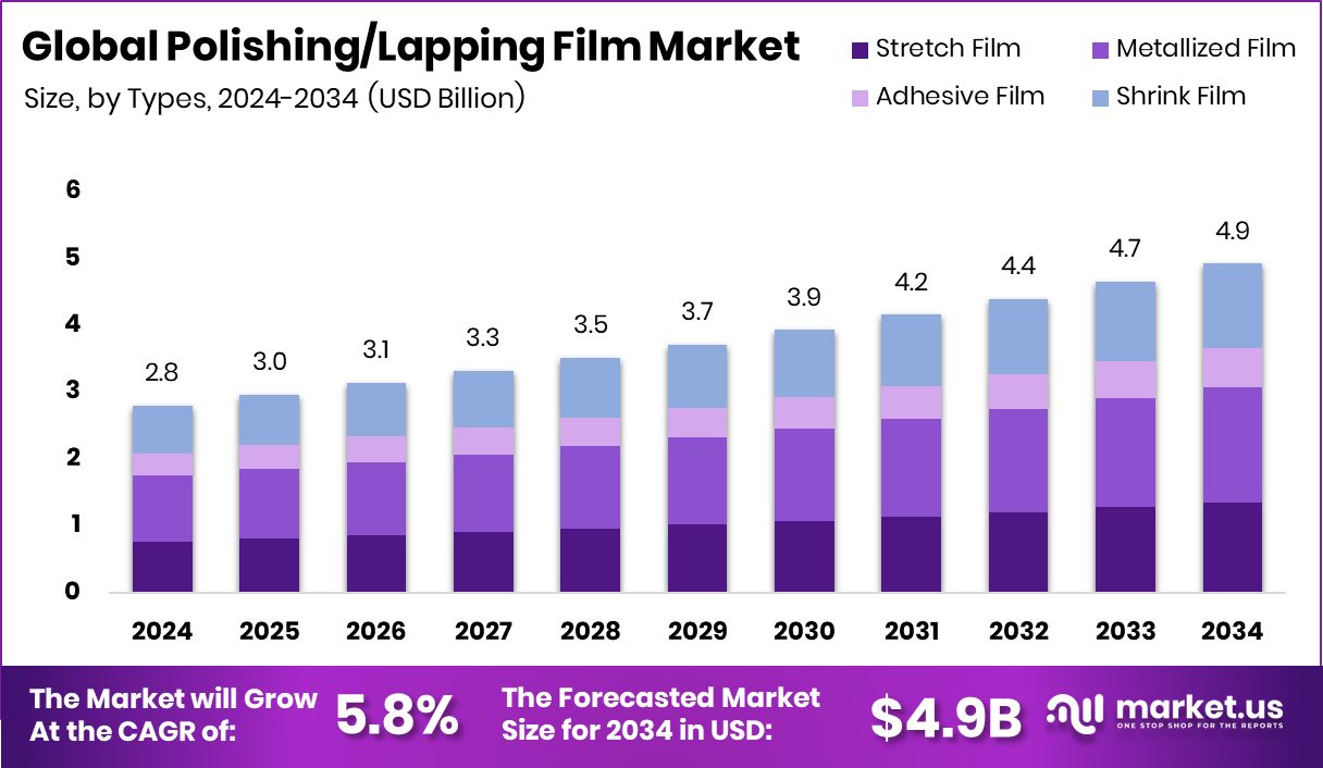 抛光/研磨薄膜市场(2025-2034)