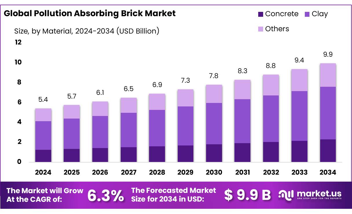 吸污砖市场(2025-2034)