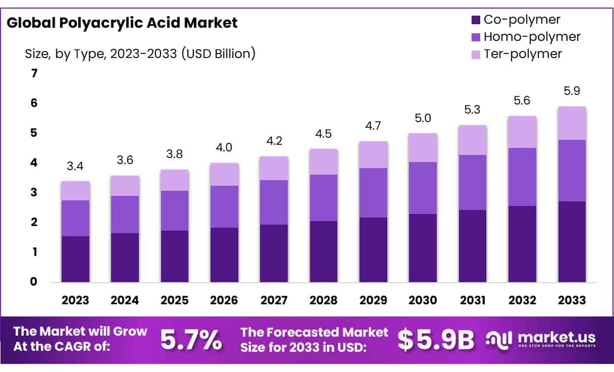 聚丙烯酸市场(2024-2033)