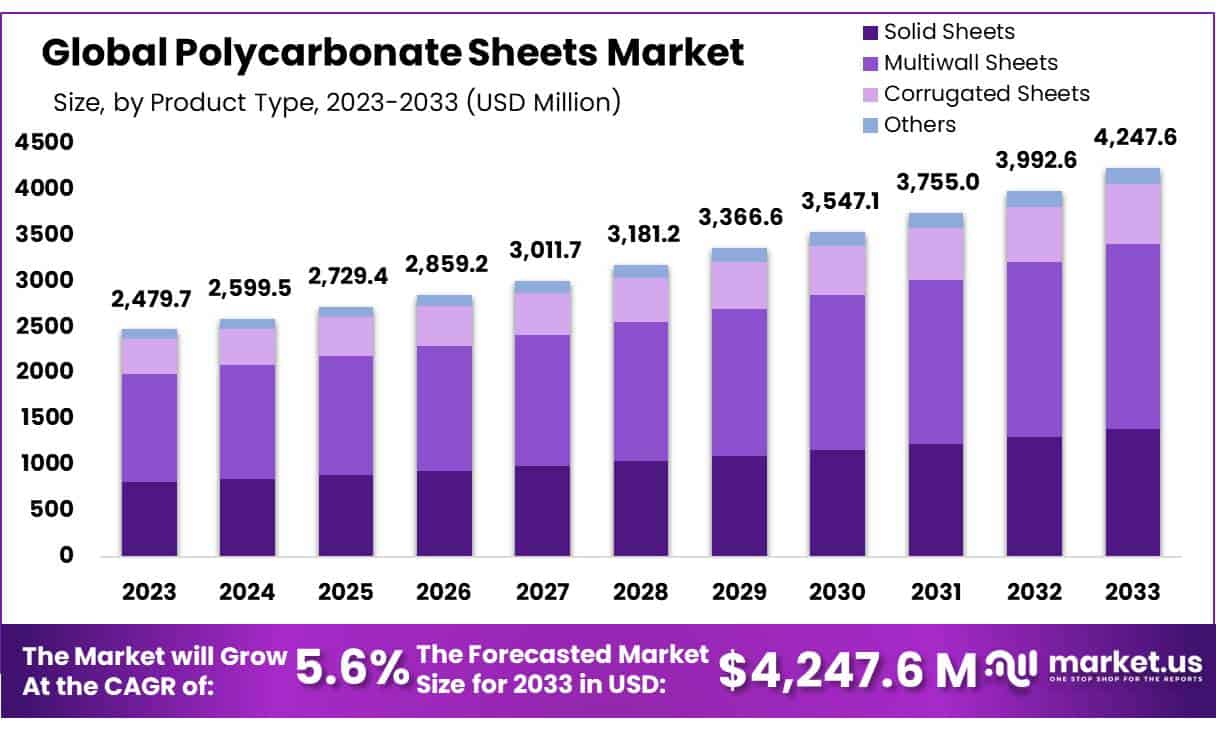 聚碳酸酯板材市场(2024-2033)