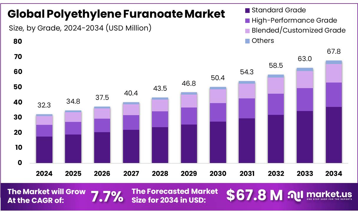 聚乙烯呋喃酸酯市场(2025-2034)