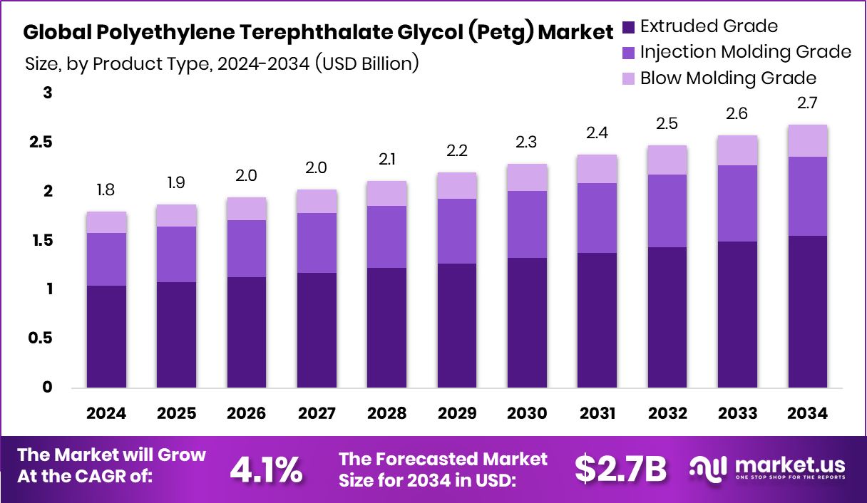 聚对苯二甲酸乙二醇酯（Petg）市场(2025-2034)