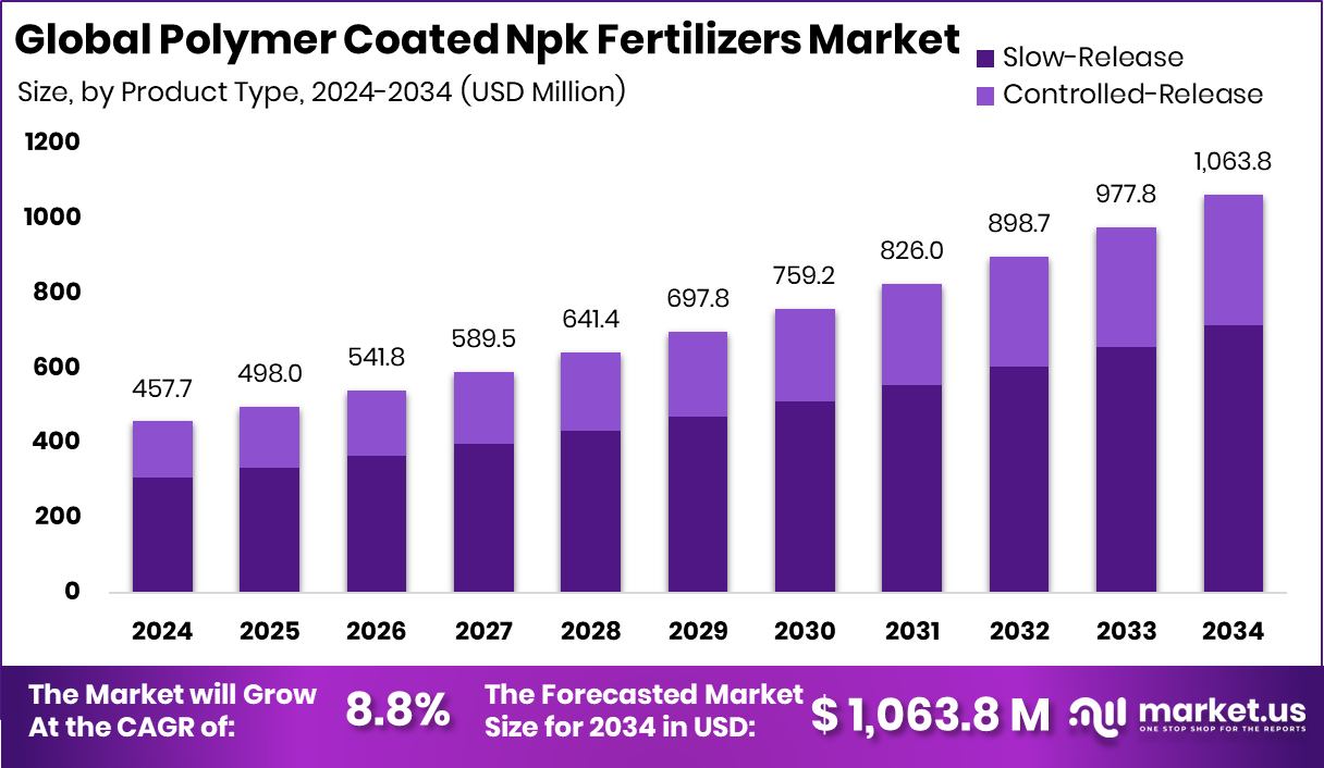 聚合物包膜氮磷钾肥料市场(2025-2034)