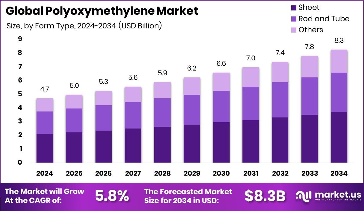 聚甲醛市场(2025-2034)