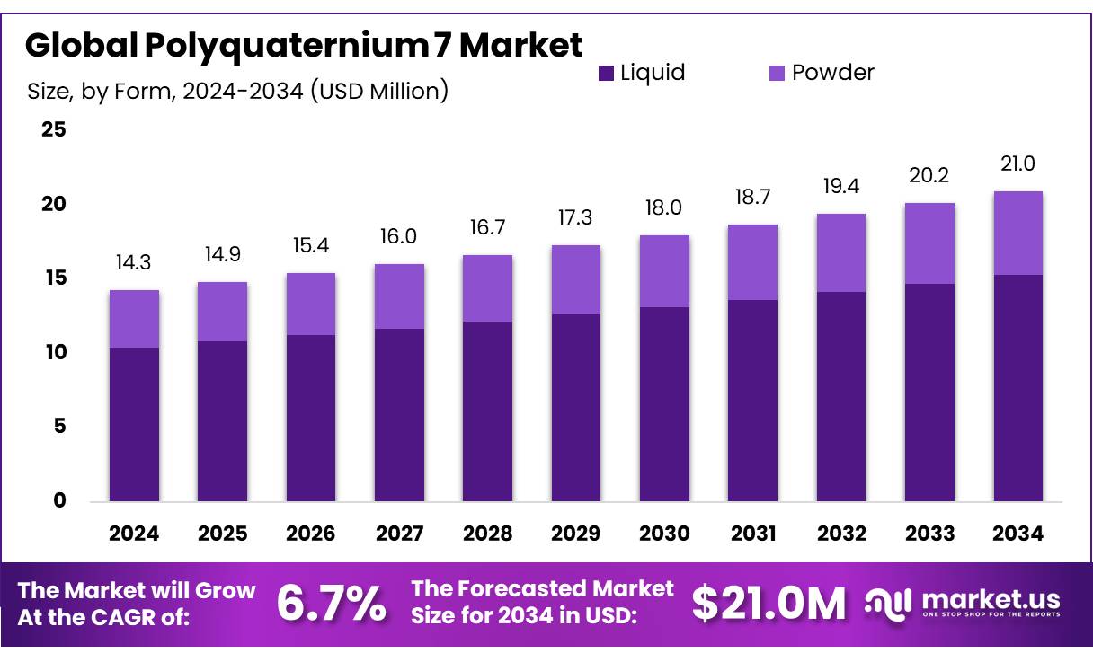 聚季铵盐 7 市场(2025-2034)