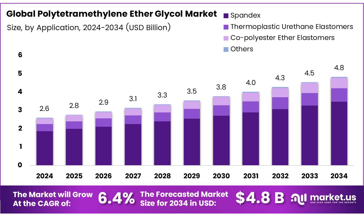 聚四亚甲基醚乙二醇市场(2025-2034)