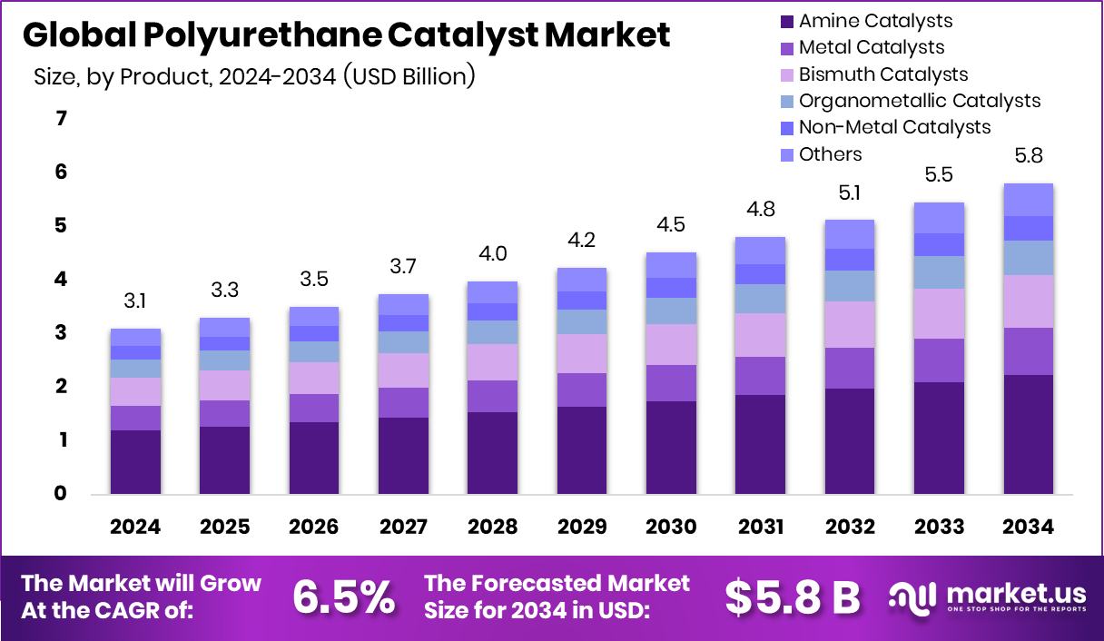 聚氨酯催化剂市场(2025-2034)