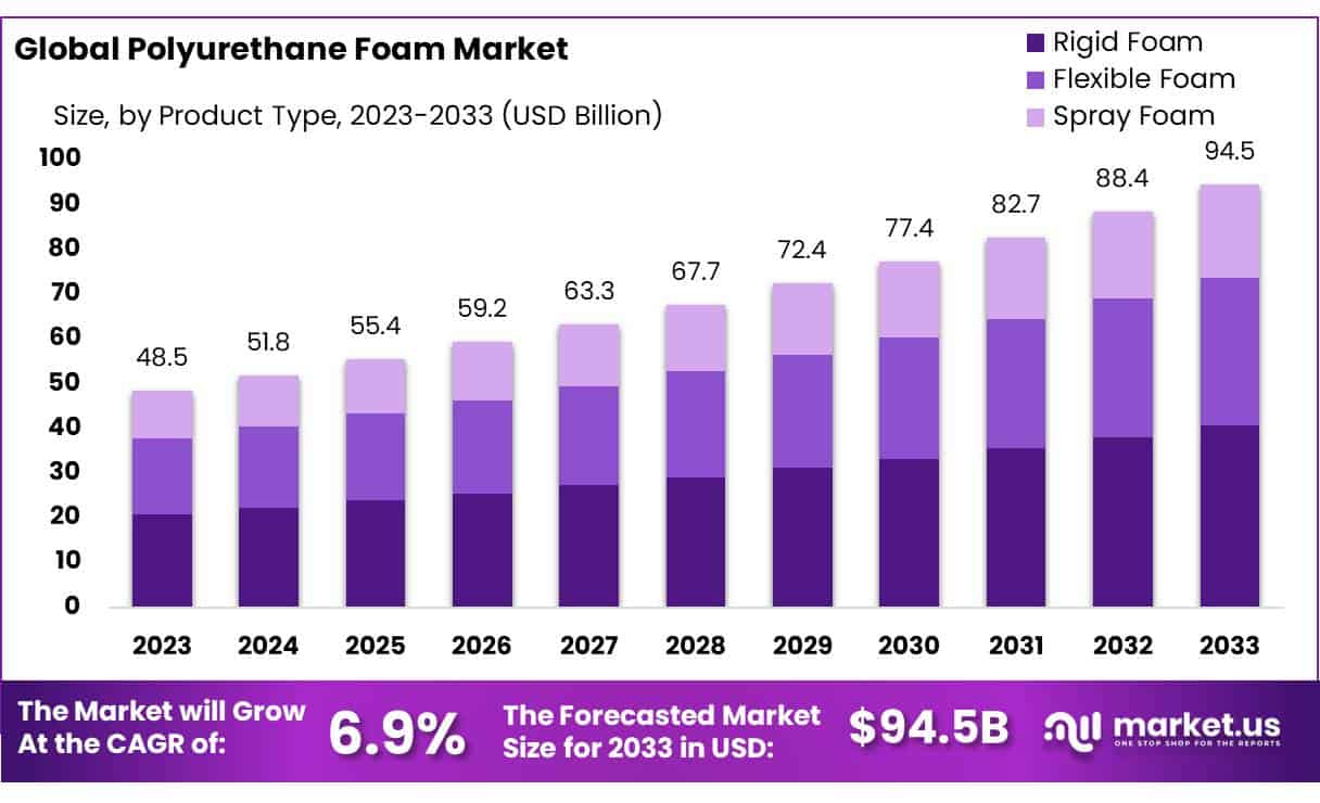 聚氨酯泡沫市场(2024-2033)