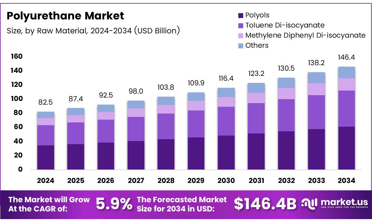 聚氨酯市场(2025-2034)