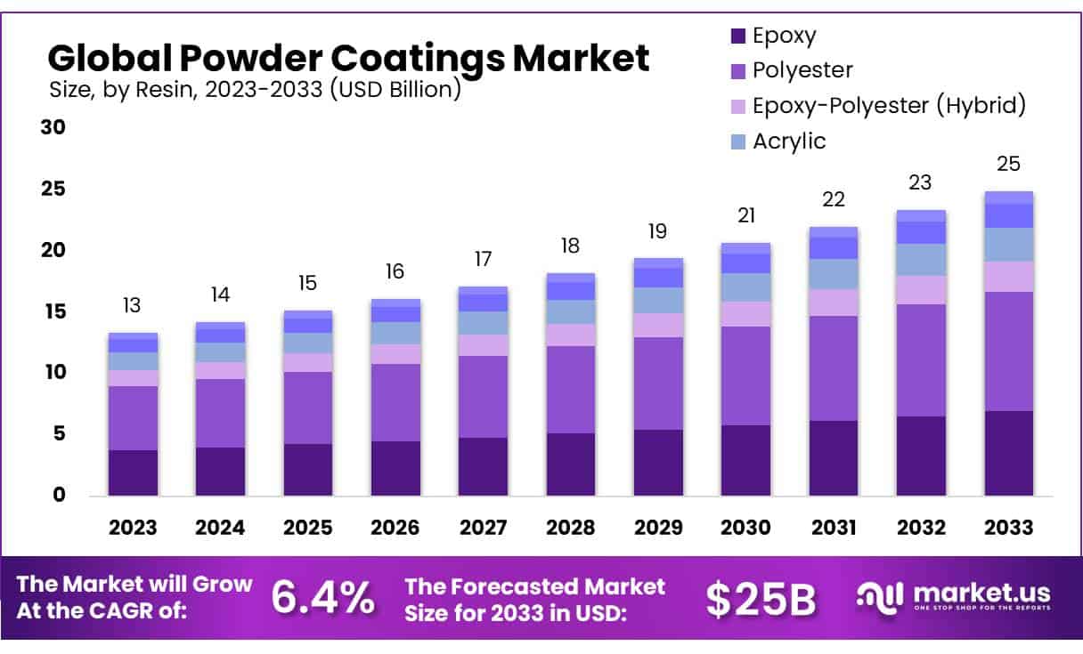 粉末涂料市场(2024-2033)