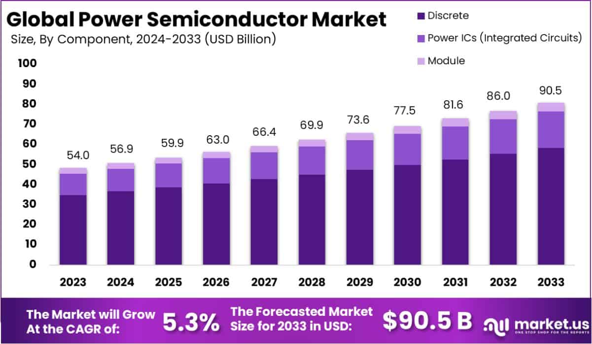 功率半导体市场(2024-2033)