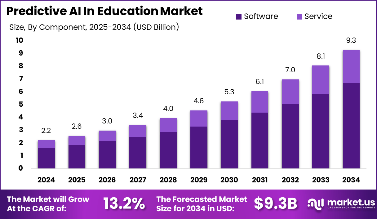 教育市场中的预测人工智能(2025-2034)