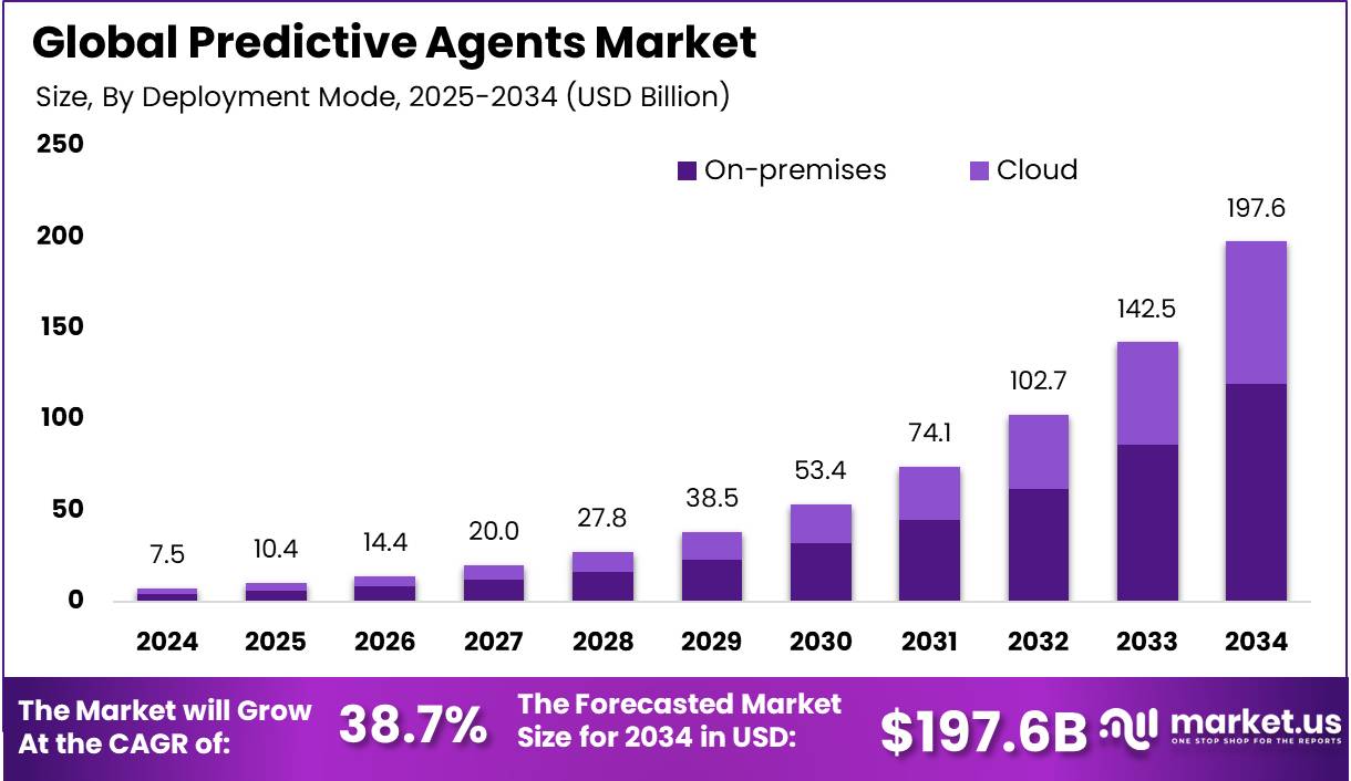预测代理市场(2025-2034)