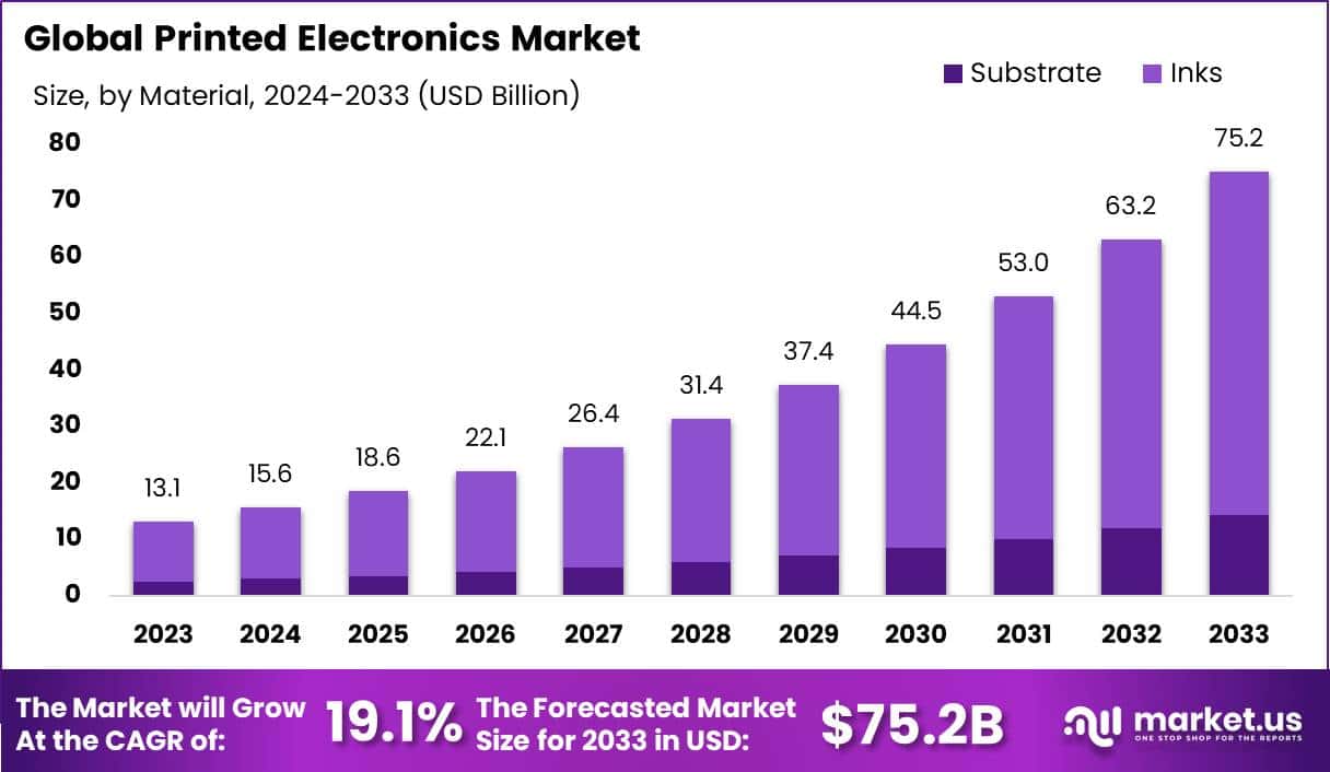 印刷电子市场(2024-2033)