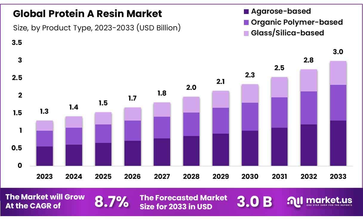 蛋白A树脂市场(2024-2033)
