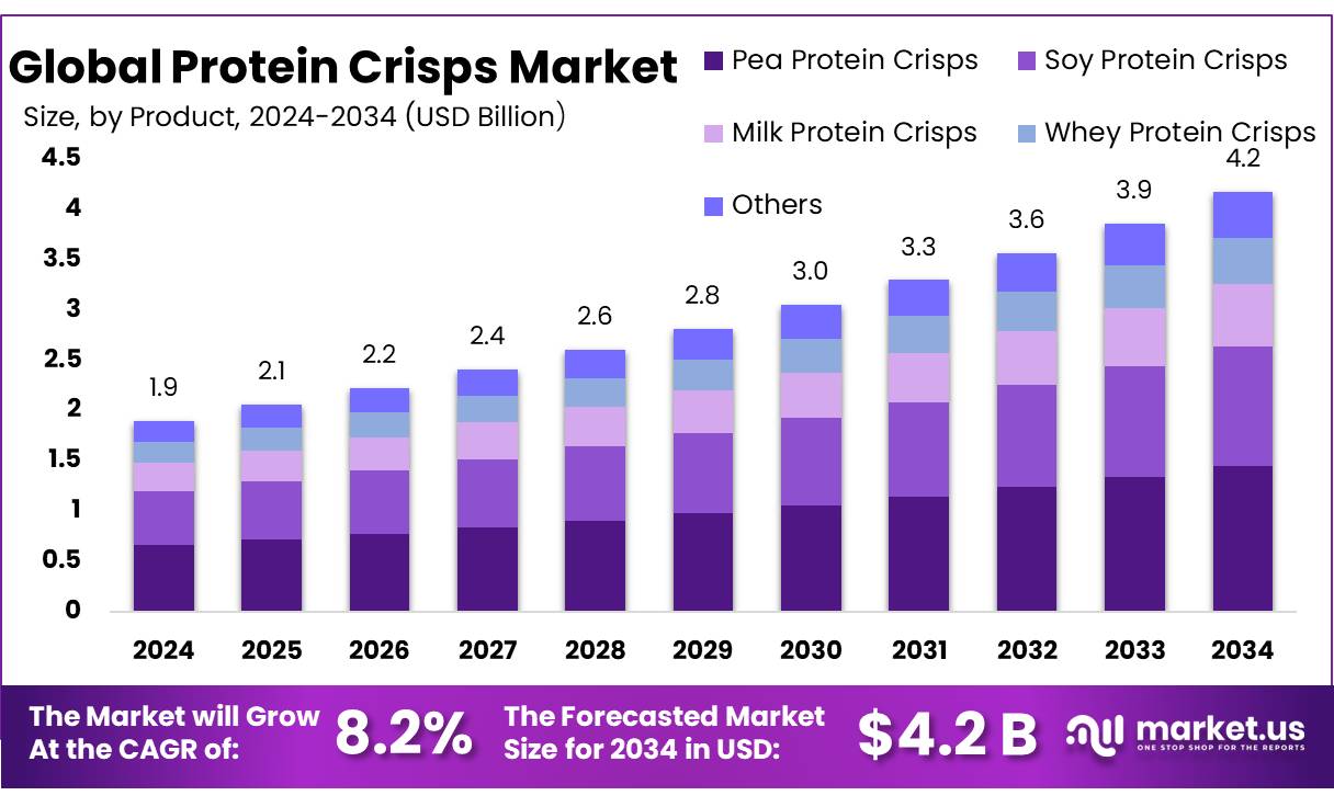 蛋白质薯片市场(2025-2034)