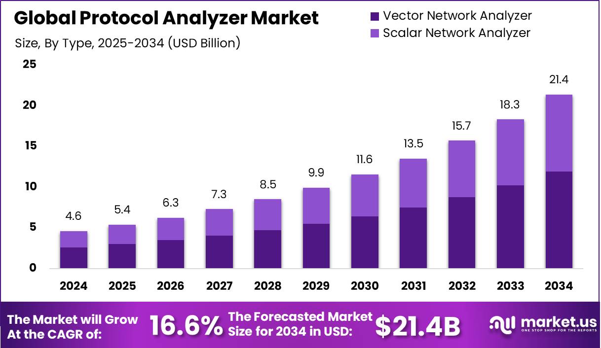 协议分析仪市场(2025-2034)