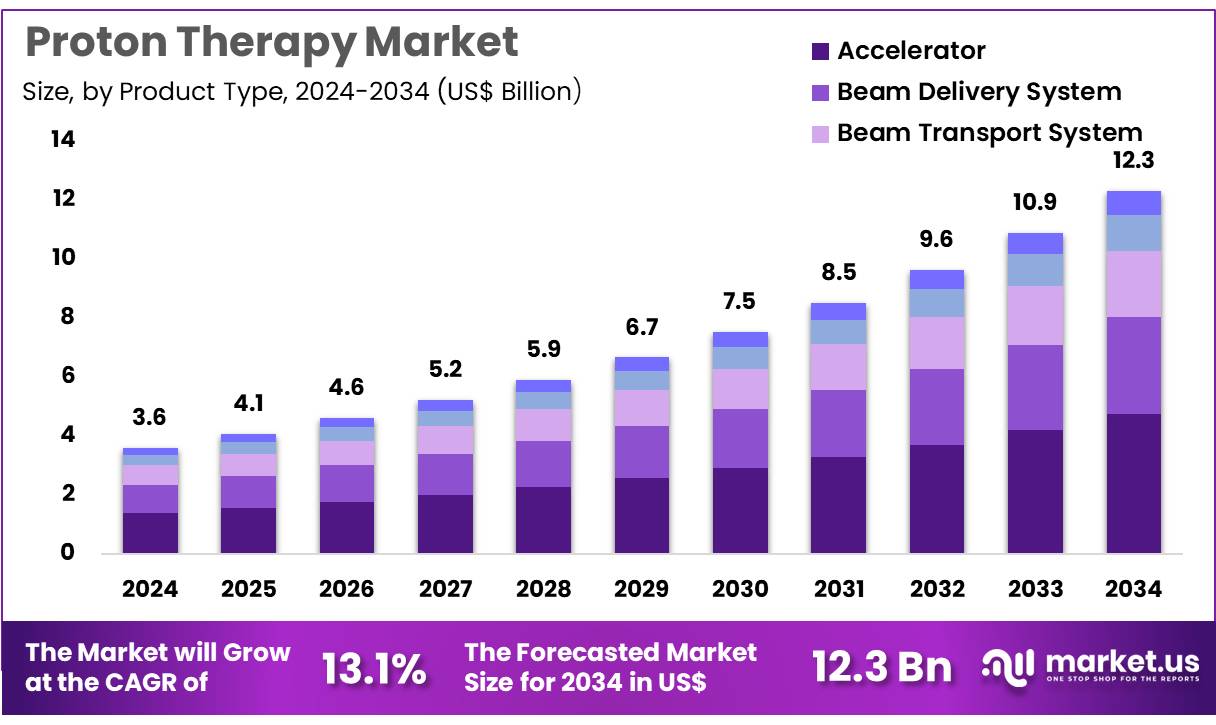 质子治疗市场(2025-2034)