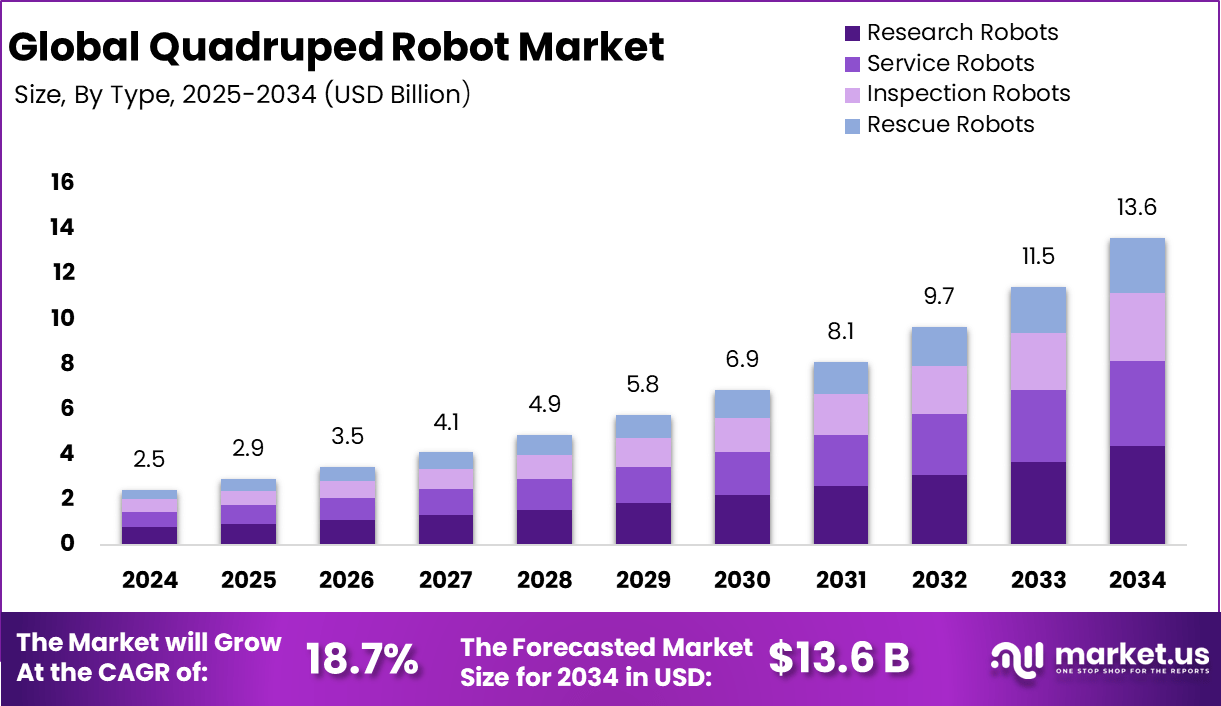 四足机器人市场(2025-2034)