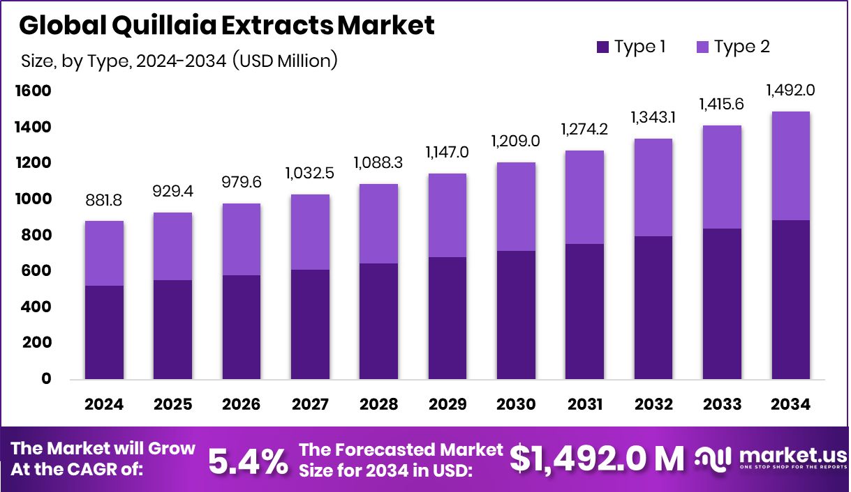 皂树提取物市场(2025-2034)